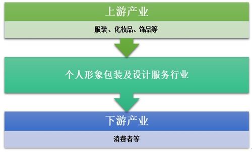 2019年个人形象包装及设计服务市场需求分析与行业发展前景